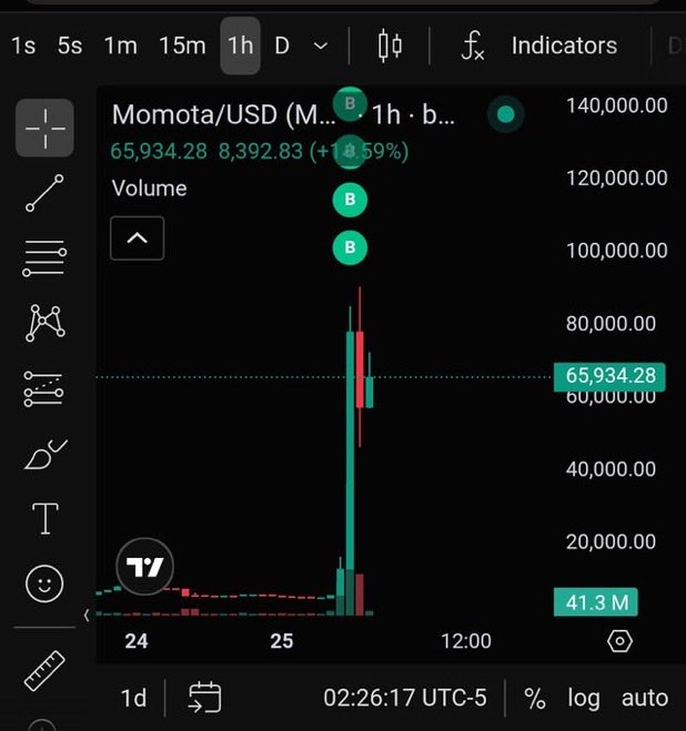 nftimn_sol's tweet photo. Classic sniper entry on the same chart, only in the 1-minute and 1-hour range. This is a classic memecoin built around a viral Japanese video of a baby polar bear... Growth depends on the level of hype.
* #Momota $Momota
CA:
CrJPSvj625TnPdWS42aG5уbМcНeFvnNqq5AЕxVespump https://t.co/JIaFyBx4eH