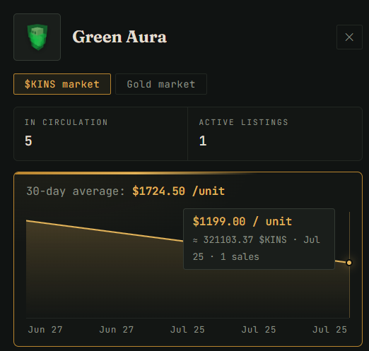 Clawfruit's tweet photo. One thing that's stood out to me about KINS on @PlayKintara 
 
Even with the market cap down from $22M to ~$3.6M, players are still making huge sales. A Green Aura sold for 321K KINS ($1,199). 

Maybe market cap doesn't define the earning potential inside Kintara's economy. https://t.co/IiaQxoE5Rw