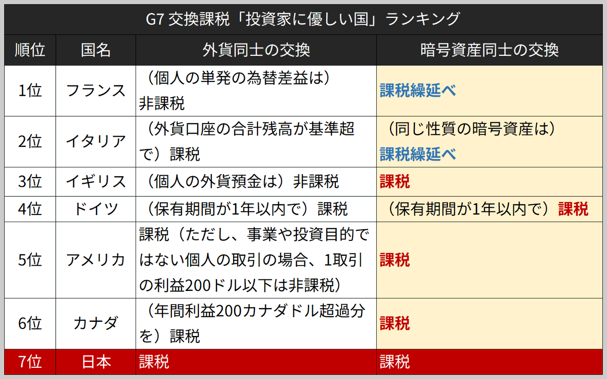 angorou7's tweet photo. 暗号資産同士を交換しても税金が取られるルールが見直される可能性🚀

外貨同士の交換課税を違法だと国を訴えた裁判の判決で、最高裁裁判官3人が交換課税の見直しを要求しました。
日本は法律なしに解釈論で税金を取ってます。

G7で課税が一番厳しい日本は、裁判官の要求もあり、見直さざるを得ません https://t.co/LSIcMd8GRh