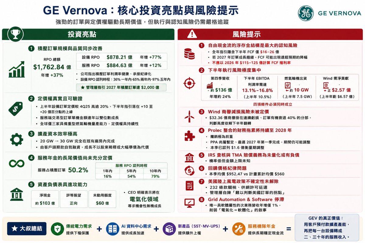 Unclestocknotes's tweet photo. GE Vernova Inc. $GEV 2026 年第二季財報分析
#GEV 目前最大的優點是在需求最旺的時候,仍然保留了一定程度的經營紀律。我擔心的從來不是需求。我擔心的是市場把所有事情都假設會同時順利完成。只要其中一項沒有照劇本走,高估值就會開始接受考驗
https://t.co/JnFUFeRttn https://t.co/xMeyRrmzrN