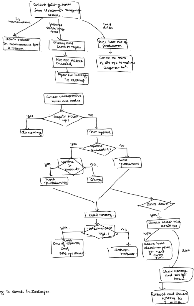 laliability's tweet photo. For disk remediation X developed an automation that collected all hardware with bad disks, run uptime to confirm the problem and create site ops ticket at the right rate to ensure that the team is not overwhelmed.

🧵9/n https://t.co/cRmIEjc2se