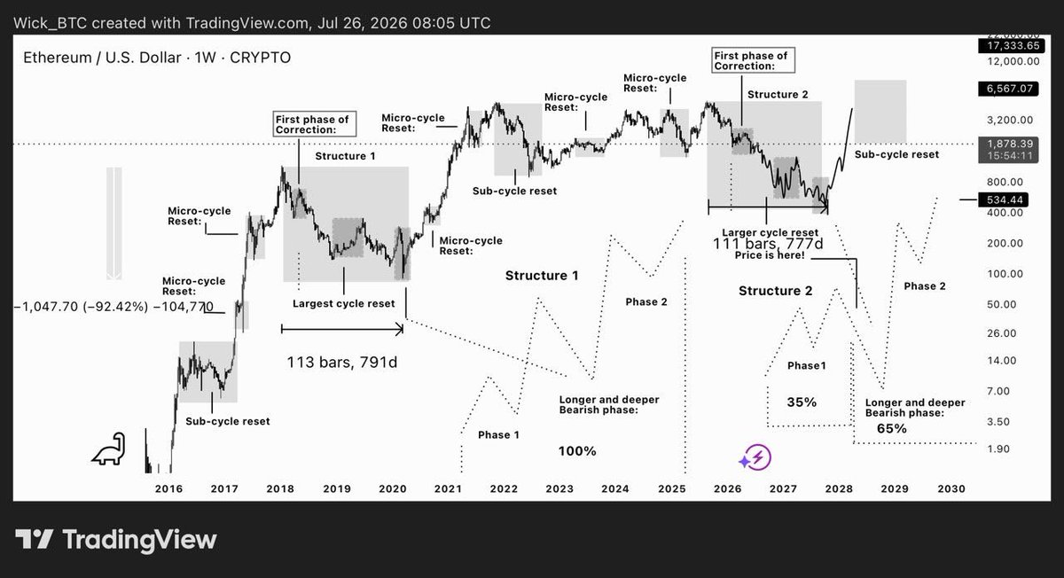 wick_btc's tweet photo. $ETH Update:

Here’s Why I’m Expecting a Longer Bear Market and an Ethereum Bottom at $500–600

One of the main reasons I’m maintaining a bearish outlook is that it’s very difficult to ignore the historical Ethereum structure shown on the chart.

Structure 1 is already 100% complete. It developed in two major phases: Phase 1, followed by a reset, and then Phase 2. That entire correction lasted 790 days and resulted in a -92% decline from the all-time high—the deepest and longest bear market in Ethereum’s history.

Now Ethereum appears to be developing Structure 2, which is closely following the same path. In my view, this structure is currently around 35% complete, with Phase 1 likely nearing its end.

More importantly, price has now reached the same stage where Structure 1 transitioned into its longest and deepest reset. If history continues to rhyme, Ethereum could be entering a much more aggressive bearish phase before the next true bull market begins.

This doesn’t guarantee the same outcome, but when a historical structure has repeated this closely, I believe it deserves serious attention rather than being ignored.

I’ve marked every important stage directly on the chart, so take a close look before drawing your own conclusion.