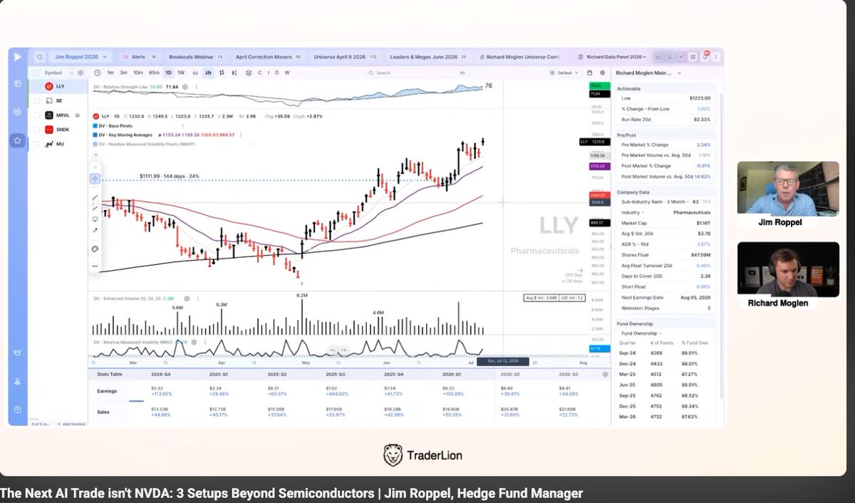 Gaurav_Cx10's tweet photo. TraderLion Conference 2026- Jim Roppel
How to find new cycle leaders.
Process during a market correction:

1-Monitor the new high list
2-RS line making new highs during correction
3-First earnings season post-FTD = cheat code
4-Blowout earnings gap post-FTD = leader
5-Unknown name -by definition, not famous yet
6-Listen to people inside the disrupted industry
FTD = Follow Through Day.

"The magic elixir: monster earnings growth + true deep liquidity. Every big player has to go there."