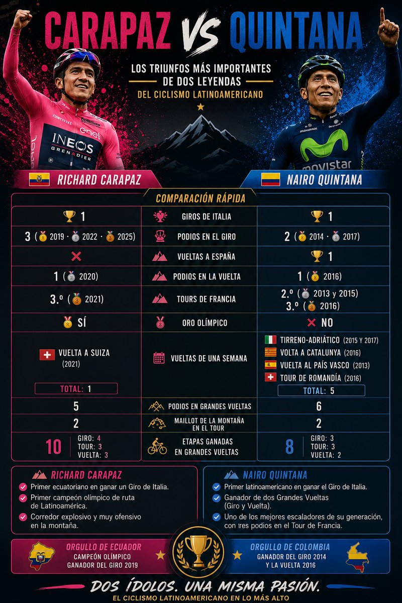 andrescanovas's tweet photo. Con la ayuda de Alfred y la Batcueva he tirado la comparativa entre Nairo Quintana y Richard Carapaz introduciendo yo mismo los datos y permitiendo que él elija el diseño. Por palmarés a día de hoy, los dos mejores ciclistas sudamericanos de la historia. Es cierto que el único que posee un triunfo en la general del Tour de Francia es Egan Bernal y que el mito original durante mucho tiempo fue Lucho Herrera, pero situaría a ambos un peldaño por debajo de estos dos.

Empezando por la conclusión, creo que el palmarés y el legado de Nairo Quintana sigue estando ligeramente por encima, pero cuidado que Carapaz ya no anda muy lejos. De hecho, mi ranking ahora mismo sería: Quintana, Carapaz, Herrera, Bernal.

El colombiano le supera en grandes vueltas ganadas (2), en podios (6 a 5) y en victorias en vueltas históricas de una semana (5 a 1). Ademas, también posee más triunfos totales en su palmarés. 53 Quintana por 26 Carapaz. Siguen siendo más del doble.

Sin embargo, el ecuatoriano posee más triunfos de etapa en grandes vueltas (10 a 8), sólo se encuentra a un podio final en pruebas de tres semanas y, sobre todo, posee un título olímpico histórico en Tokyo. Para mí, esa victoria equilibra mucho el balance.

En definitiva, acepto que Nairo Quintana continúa siendo la principal referencia dentro del ciclismo latinoamericano, pero, año a año, Richard Carapaz se está acercando al Cóndor con sus logros en las principales citas del calendario.

 Ahora sí, actualizado con los datos completos. Sobre las banderas no admito quejas. Alfred ha elegido las que ha querido 🙃