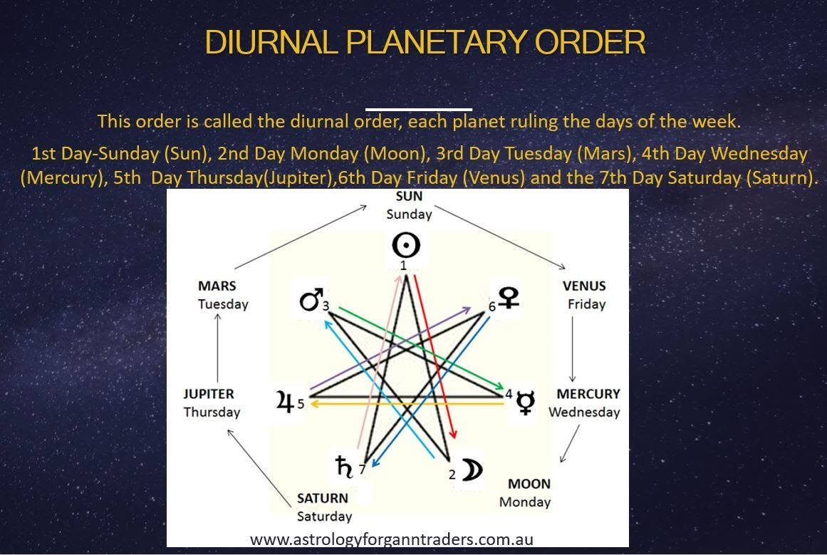 AstroGann33's tweet photo. Planetary Days of the week.
Create in 6 days, rest on Saturday/Saturn's Day, the Sabbath.
#astrology #planetaryhours https://t.co/nKunHyPS7s