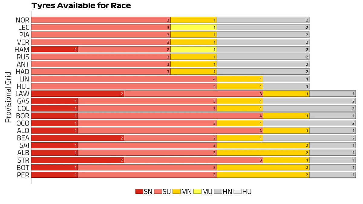 Nachez98's tweet photo. 🛞 Estrategias según Pirelli y neumáticos disponibles para la carrera de hoy

Alonso no tiene dos neumáticos duros disponibles, o gestiona para ir a una o tenemos que usar el blando si o si

Desconocemos como degrada el AMR26 EVO

Al fin una carrera con cosas a las que mirar y con decisiones trascendentes que tomar