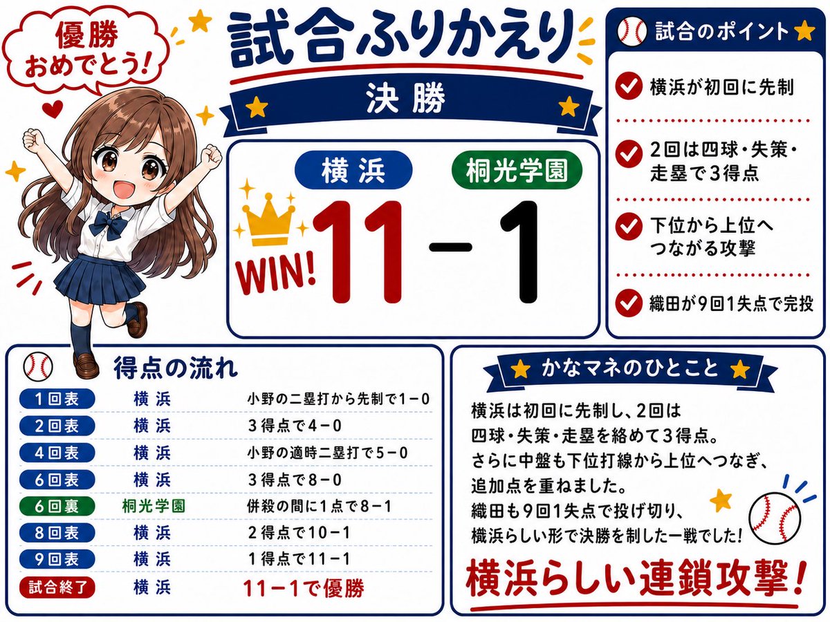 kanamane89's tweet photo. 【神奈川高校野球　決勝🏆】

横浜高校、優勝おめでとうございます！🎉

初回から主導権を握り、攻守ともに圧倒的な力を見せて神奈川大会を制しました。

甲子園でも横浜らしいプレーを貫き、全国制覇を目指して頑張ってください！

桐光学園のみなさんも、準優勝おめでとうございます。最後まで素晴らしい戦いをありがとうございました✨