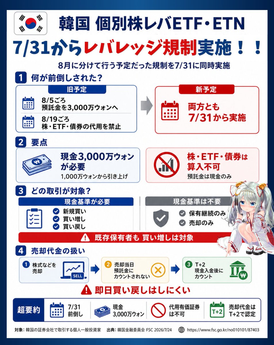 utbuffett's tweet photo. 【重要❗️】韓国のレバレッジ規制、前倒しで実施！

旧予定：8月5日ごろに1,000万ウォンから3,000万ウォンへ引き上げ
旧予定：8月19日ごろに株式・ETF・債券などの代用有価証券を除外
新予定：両方とも7月31日に同時実施

✅重要な点
・「代用有価証券を除外」が3週間の前倒しになったので準備できていない投資家も多そう
・韓国市場が閉まってからの発表だったので、月曜から影響が出そう