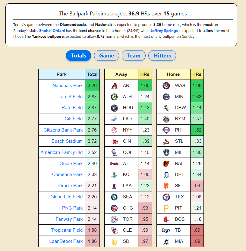 WiningPlaybook's tweet photo. 36.9 Home Runs Projected for July 26th💣⚾️

Who's going yard today? 👀🔥

Drop your HR picks below ⬇️💥

Follow + Turn On Notifications for posts all season 🔔📲 https://t.co/ibCVDJemUb