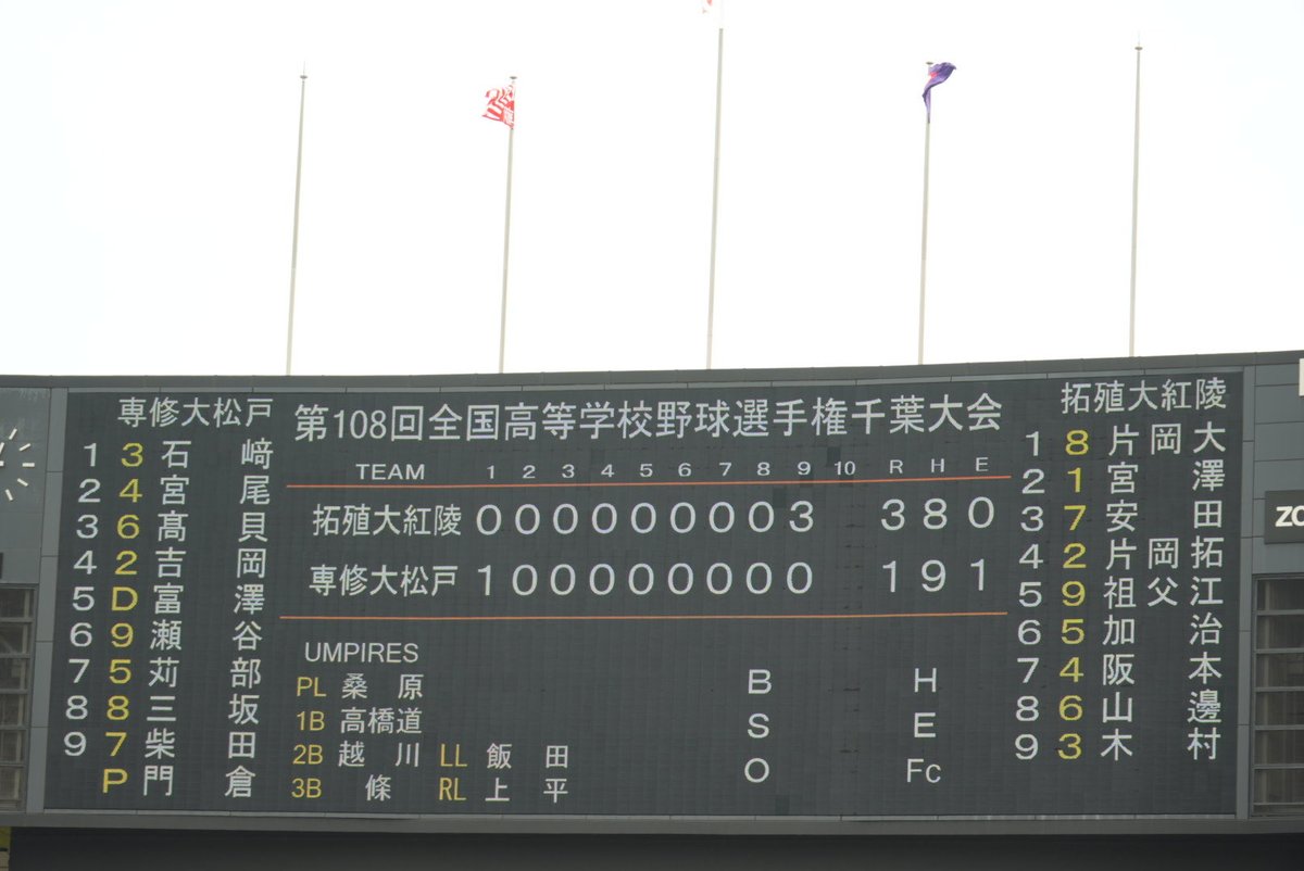 03chibatvhsspo's tweet photo. 【夏の高校野球千葉大会2026 】

📍ZOZOマリンスタジアム

【決勝】
拓殖大紅陵🆚専修大松戸

試合終了‼️
3-1で拓大紅陵が優勝です🏆

#チバナツ　#チバテレ　#高校野球 https://t.co/NpHPK5a65f