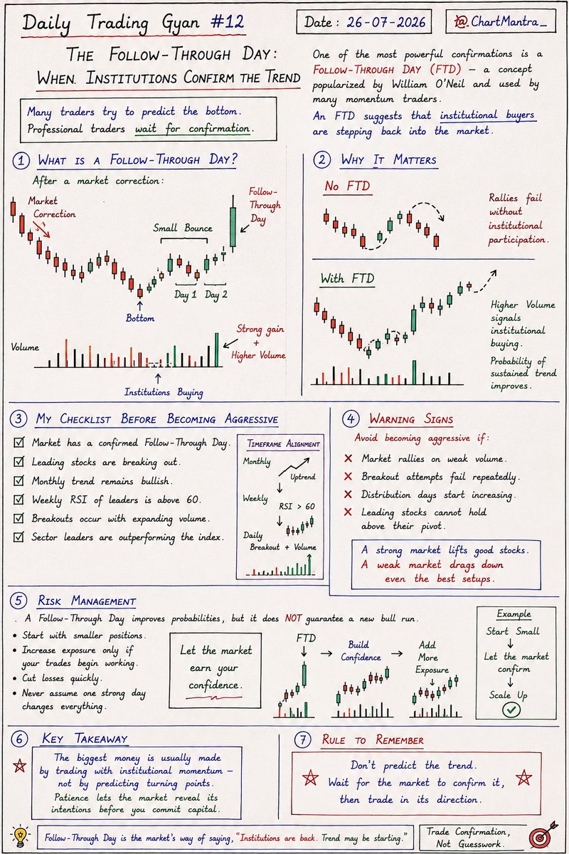 ChartMantra_'s tweet photo. One of the most powerful concepts I learned from William O'Neil is the Follow-Through Day (FTD).

An FTD tells you one important thing:

Institutions are stepping back into the market.

Instead of trying to catch the exact bottom, I wait for the market to prove that buyers are in control.

My checklist before becoming aggressive:

✅ Follow-Through Day confirmed
✅ Leading stocks breaking out
✅ Monthly trend remains bullish
✅ Weekly RSI above 60
✅ Breakouts with expanding volume
✅ Sector leaders outperforming the index

🚫 Stay cautious when:
❌ Rallies happen on weak volume
❌ Breakouts fail repeatedly
❌ Distribution days increase
❌ Leaders can't hold above their pivot

📌 One lesson every trader should remember:
Don't increase your exposure because you're hopeful.
Increase it because the market is rewarding your trades.

Start small.

Build confidence.

Scale up only when the evidence supports it.
💬 Question for traders:
How do you know when it's time to become aggressive?

1️⃣ Follow-Through Day
2️⃣ Breakout success rate improves
3️⃣ Strong sector leadership
4️⃣ All of the above

👇 Share your answer in the comments.

❤️ Like • 🔁 Repost • 🔖 Bookmark this guide for the next market correction.

Follow @ChartMantra_ for daily trading notes, practical price action lessons, and high-probability swing trading strategies.