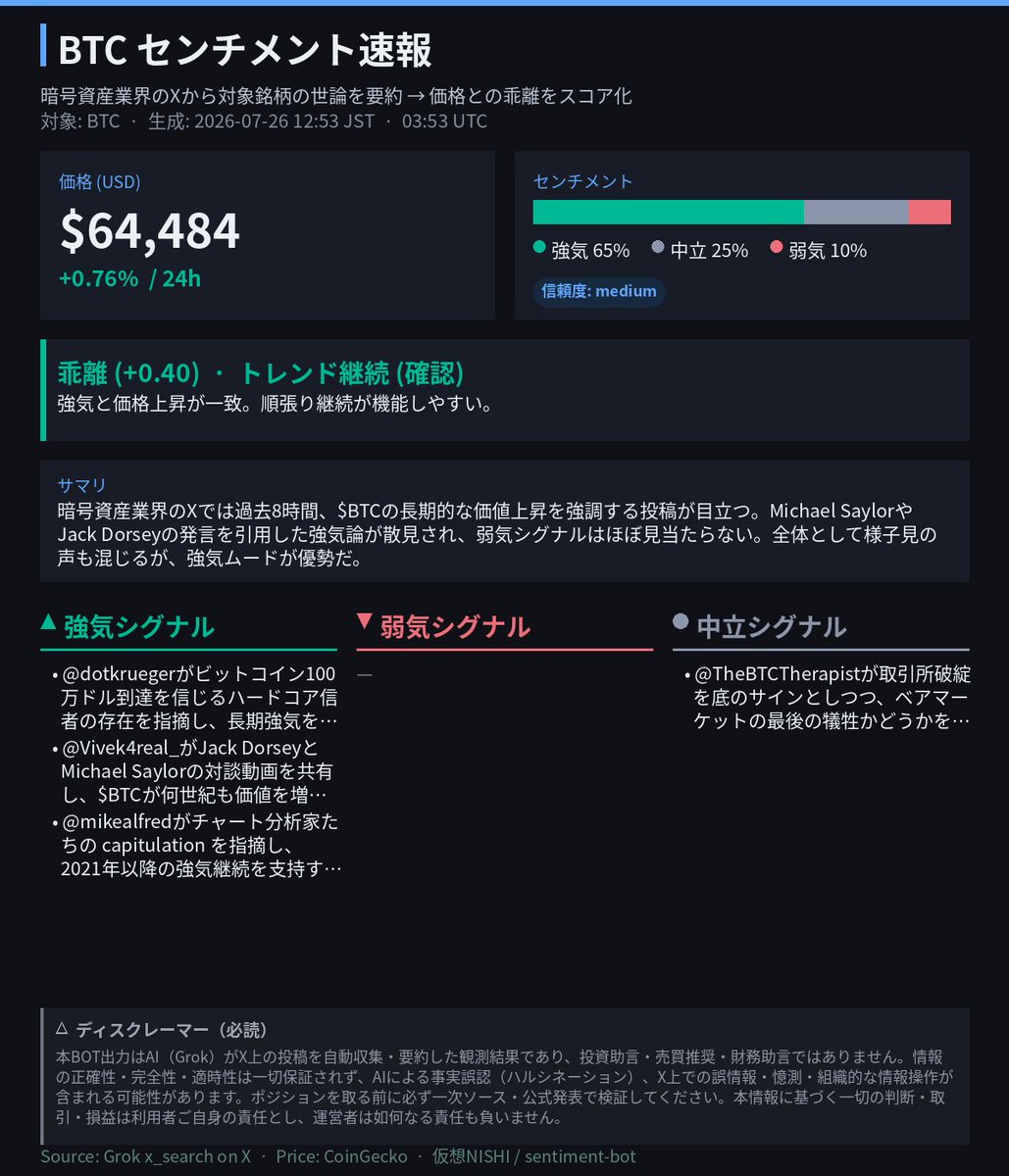 CoinPost_Alert's tweet photo. 📊 BTC センチメント速報

$64,484 (+0.76% / 24h)
強気 65% / 中立 25% / 弱気 10%
乖離 +0.40 → トレンド継続 (確認)

信頼度: medium https://t.co/2Pr1JOYI1d
