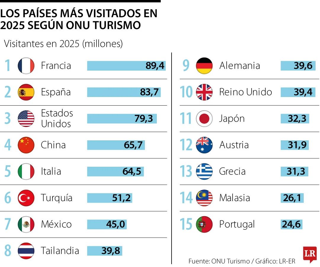 AdrianB016's tweet photo. @ElPerroRetro @aleaiactaest45 somos del pais mas visitados del mundo y tu mesero me bienes hablar de economia? ustedes llevan 10 años intentando quitarle un digito a su moneda de mrd https://t.co/F0QjREwvgA