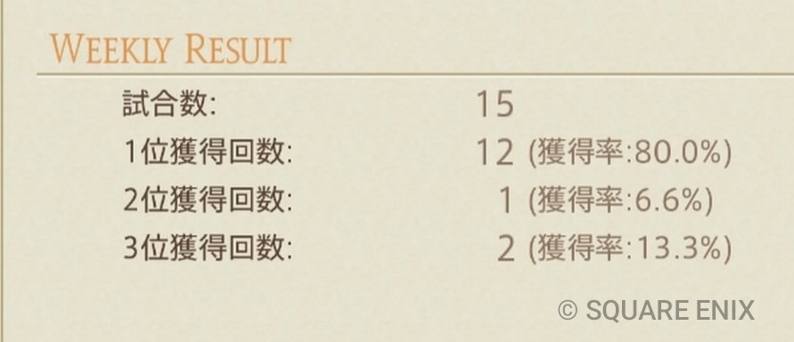 Laney_game's tweet photo. 昨日FL連戦してたんだけど勝率エグかった！メインキャラは報酬装備間に合いそうだ😊 https://t.co/aeGIRw1DoK