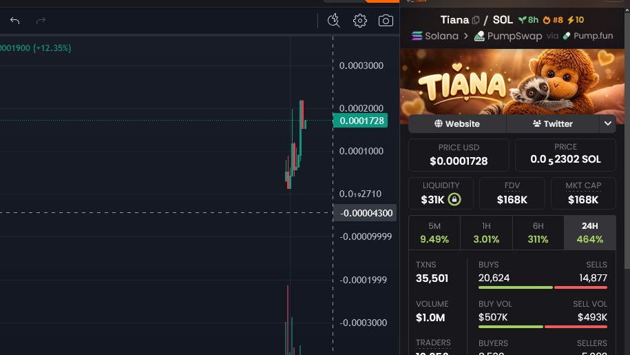 OniCageAI's tweet photo. Out 1H chart is like the biggest whale magnet you'll find currently lol 

$Tiana needs even more love, go go smash Dex rockets guys! Don't stop! https://t.co/Tqt3nKrUJf