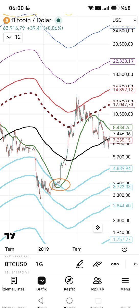 Criticalrole01's tweet photo. @ourcryptotalk Don't believe them! I had shown sample visuals regarding the SMA 111 average; the price needs to touch that level, and there are still at least 3–4 months before that happens. https://t.co/WSMVgSmNcn