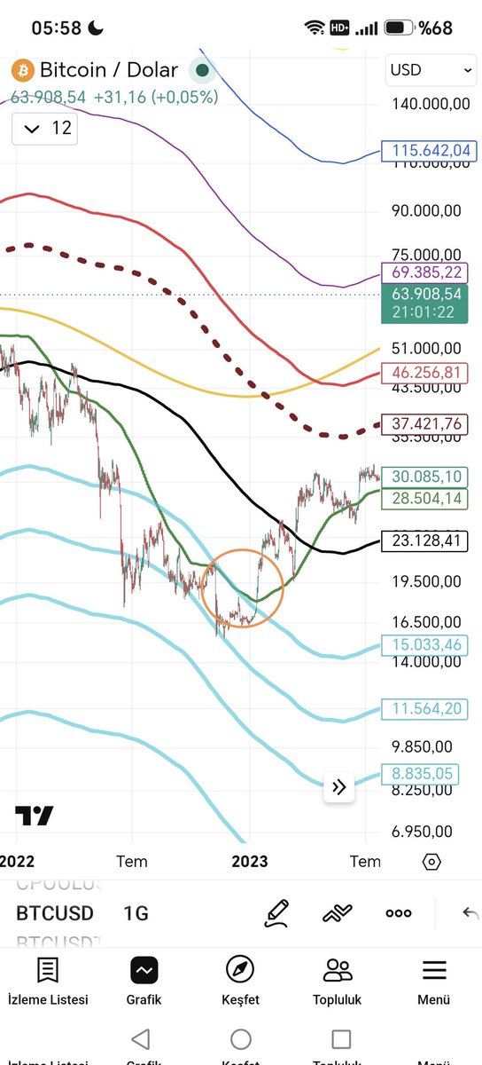 Criticalrole01's tweet photo. @ourcryptotalk Don't believe them! I had shown sample visuals regarding the SMA 111 average; the price needs to touch that level, and there are still at least 3–4 months before that happens. https://t.co/WSMVgSmNcn