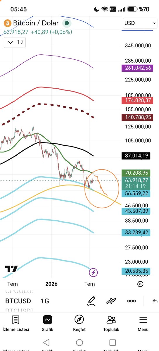 Criticalrole01's tweet photo. @ourcryptotalk Don't believe them! I had shown sample visuals regarding the SMA 111 average; the price needs to touch that level, and there are still at least 3–4 months before that happens. https://t.co/WSMVgSmNcn