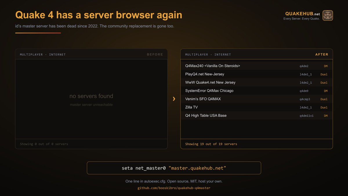 QuakeHub's tweet photo. Quake 4's master server has been dead since 2022, so the in-game browser sits empty. We built a new one and it's live.

seta net_master0 "https://t.co/0Uh1rLDs9q"

One line in autoexec.cfg. Open source, MIT, host your own: https://t.co/hNdJxYFGvw https://t.co/XLTdADVkFk