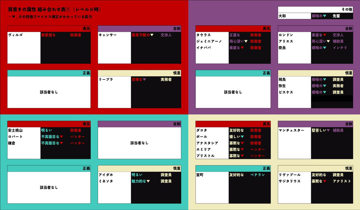 Ksuke5under's tweet photo. #ロボトミ稲葉支部
ブルスカにあげてた性格組み合わせ表 https://t.co/89DRcfAR1F