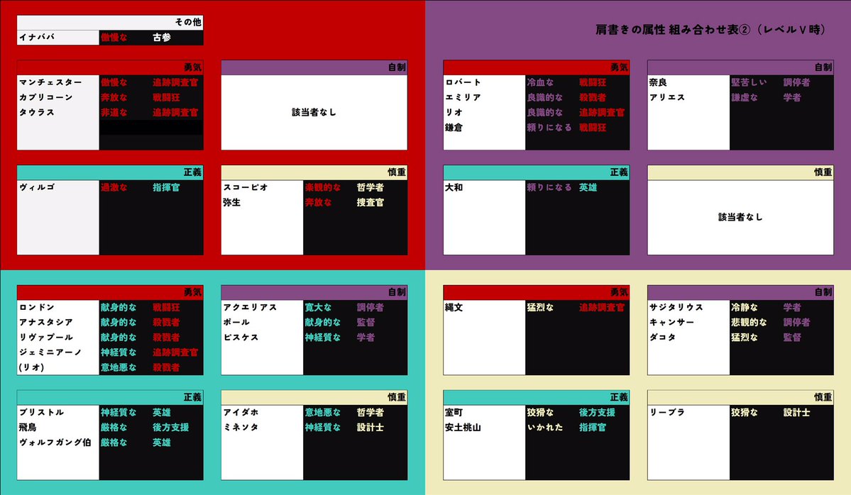 Ksuke5under's tweet photo. #ロボトミ稲葉支部
ブルスカにあげてた性格組み合わせ表 https://t.co/89DRcfAR1F