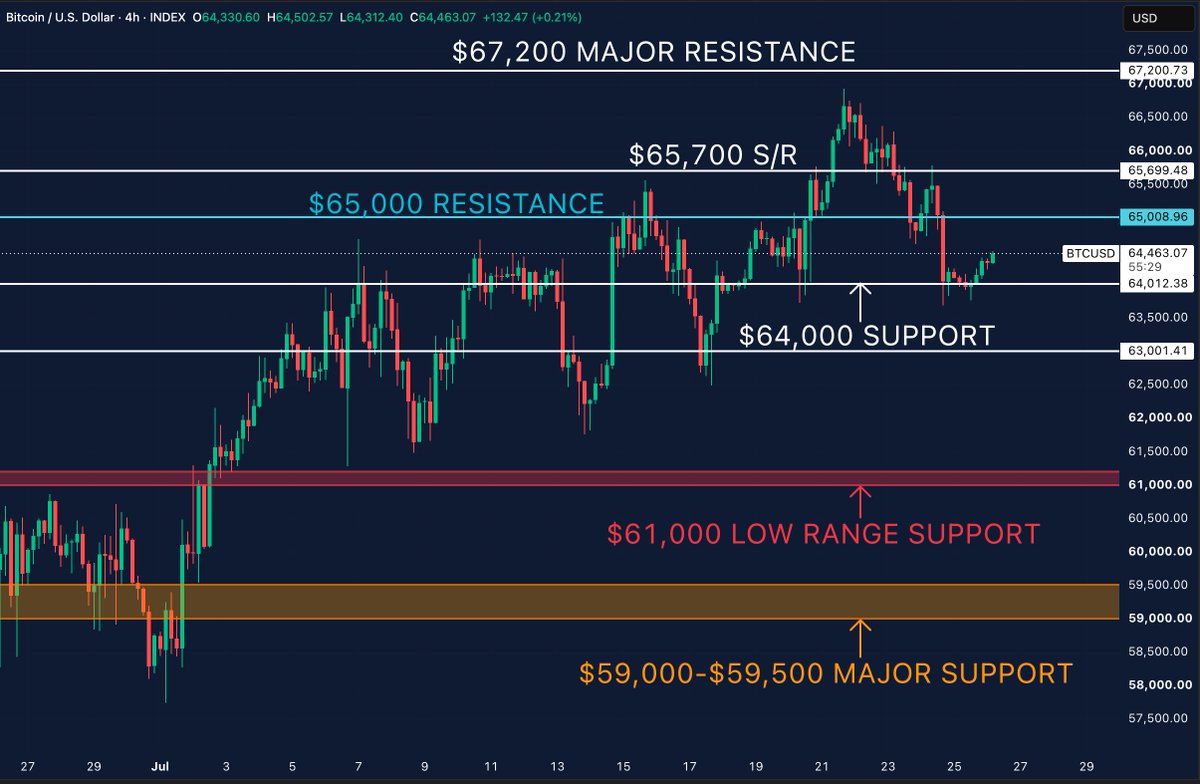 MartiniGuyYT's tweet photo. Bitcoin is sitting right on one of the most important levels on the chart.

$64,000 has held once again.

If bulls can defend it here, I think we see another push into $65,000, and a reclaim there opens the door for $65,700.

Lose $64,000, and I think we head back towards $63,000 instead.

This is the level I'm watching today.
