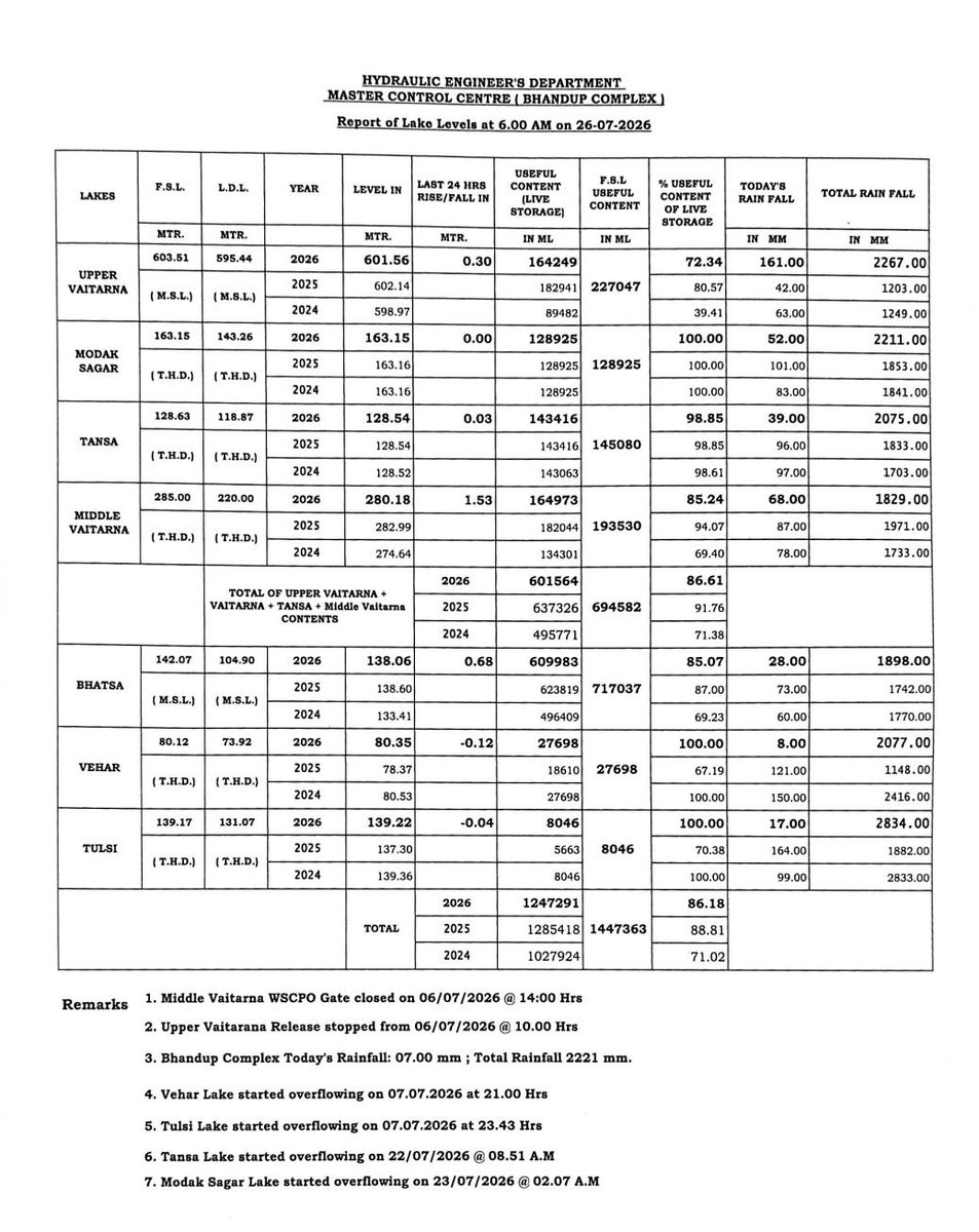 rushikesh_agre_'s tweet photo. Mumbai's catchment water levels now at 86%⬆️ 

Surge of 3% in last 24 hours. 
#MumbaiRains https://t.co/DK3NQTZkwm