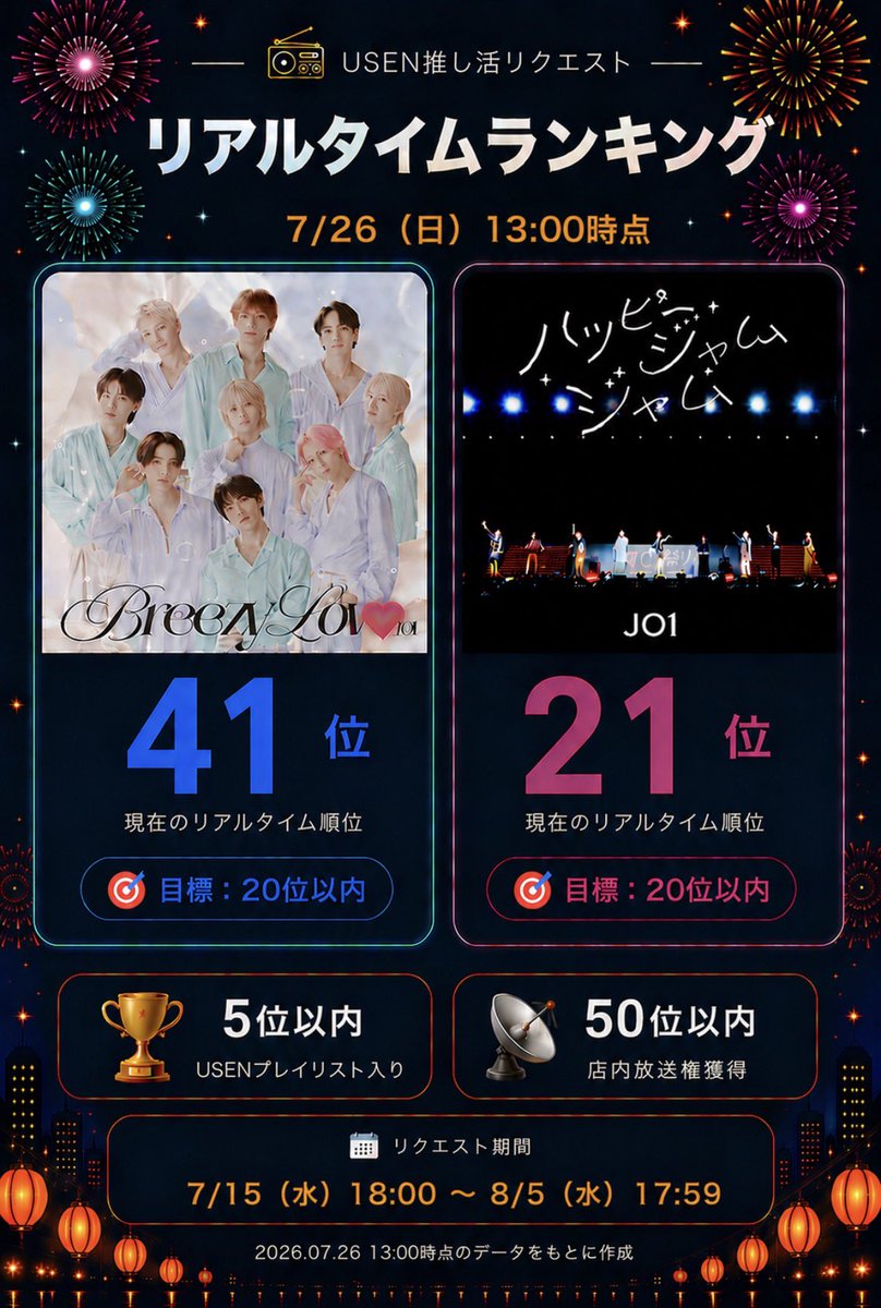 Kaori169961's tweet photo. 【拡散希望】
JAMのみなさーん‼️‼️‼️
7/26（日）13時時点のランキングです‼️

夏休み、子ども連れが多いDAISOで
ハピジャム流しませんか⁉️
JO1のファン層を広げられるかも♡♡

🔗ハッピージャムジャムhttps://t.co/lzBZb2iC0l
🔗Breezy Love https://t.co/QauXjdtyBv

 #JO1 https://t.co/GTPxkYTbTR