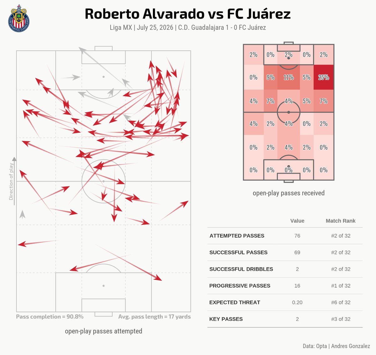 AndresAnalytics's tweet photo. Roberto Alvarado vs FC Juárez

- 69 of 76 open play passes completed
- Match high 16 progressive passes
- 2 successful dribbles
- 2 key passes

Alvarado scored the winner to give Chivas their first three points. #Chivas #LigaMX https://t.co/evoLLOUuNp