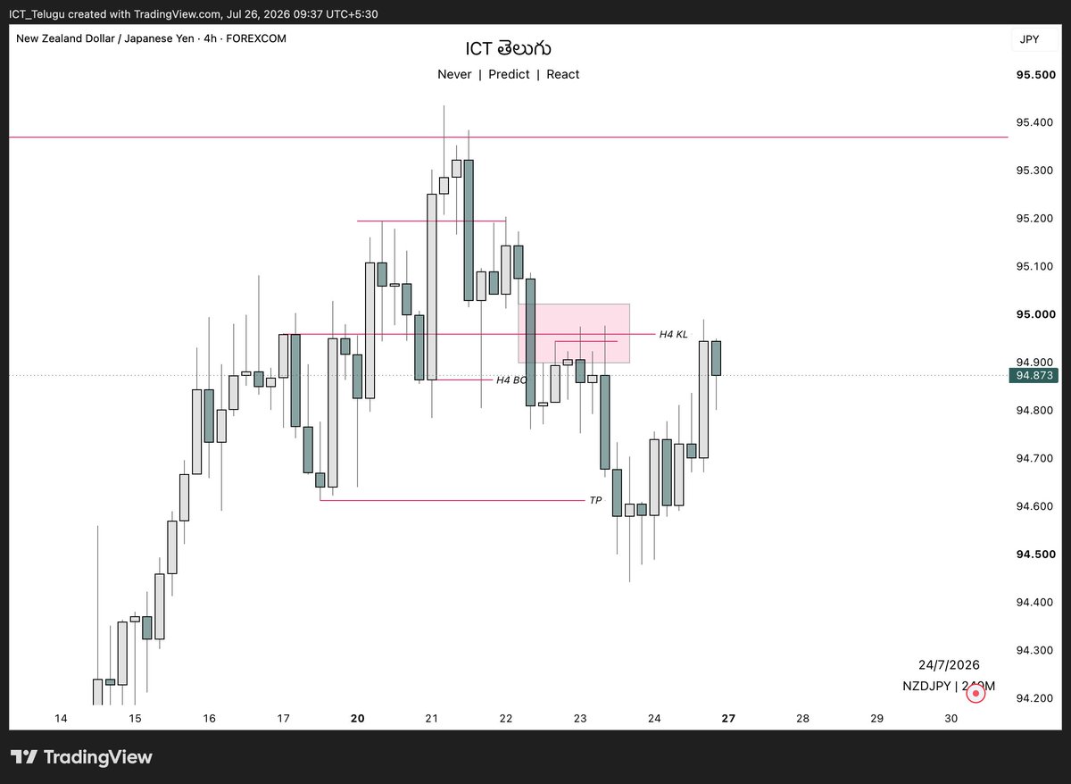 ICT_Telugu's tweet photo. WrW
DrD+Ls
H4 BO
H1 QM (IRP)
Asia session High Liquidity
#slk #ict
@Dheeraj7098 @Elpuchinofx @SLKWITHFZ @tradewithdrfx @Web3Bish0p @The_4thMan https://t.co/3hAkDg6NDP