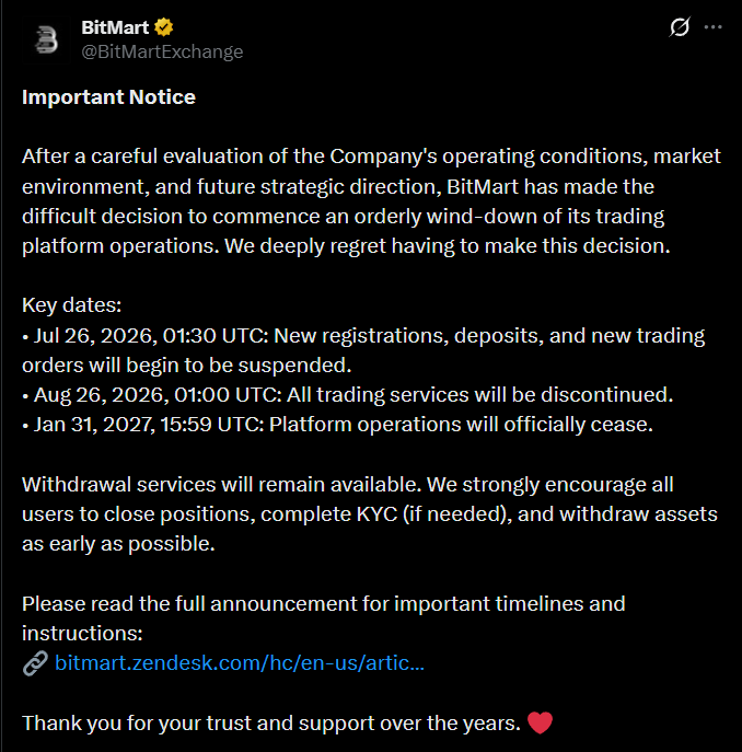 thisisksa's tweet photo. First BitMEX, and now BitMart. 🚨

BitMart is permanently shutting down.

Platform operations will officially cease on Jan 31, 2027.

Once a top-10 crypto exchange by 24-hour trading volume during the 2021 bull market, BitMart was valued at $300 million with backing from Fenbushi Capital and Hack VC.

$BMX crashed 68% following the announcement. 🔻