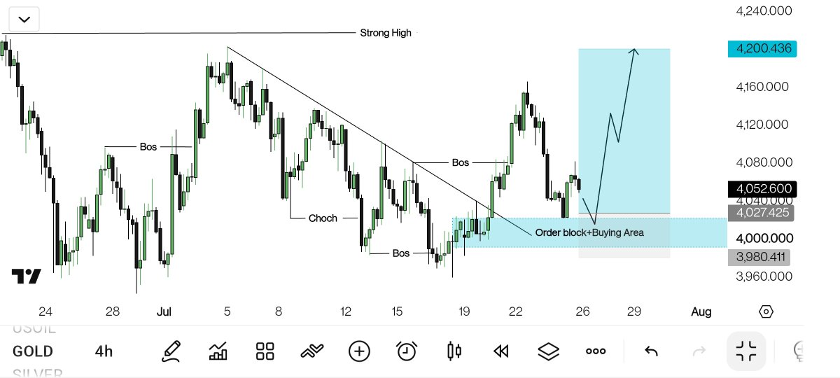 TECH_PIPS36's tweet photo. #XAUUSD BUY Setup 📈

Entry: 4025 – 4000

Stop Loss: Below 3980

Targets: 4120 • 4180 • 4200 🎯

Price is reacting from the 4H Order Block &amp; Demand Zone after a bullish BOS.

Bullish bias remains valid while support holds. Manage risk wisely. ⚠️

#gold https://t.co/wOgPi40EDj