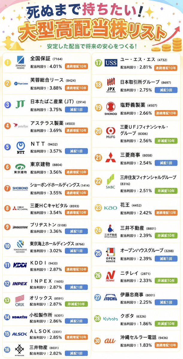 mattun2030's tweet photo. 死ぬまで持ちたい高配当株💸 https://t.co/sV8AB42gXN