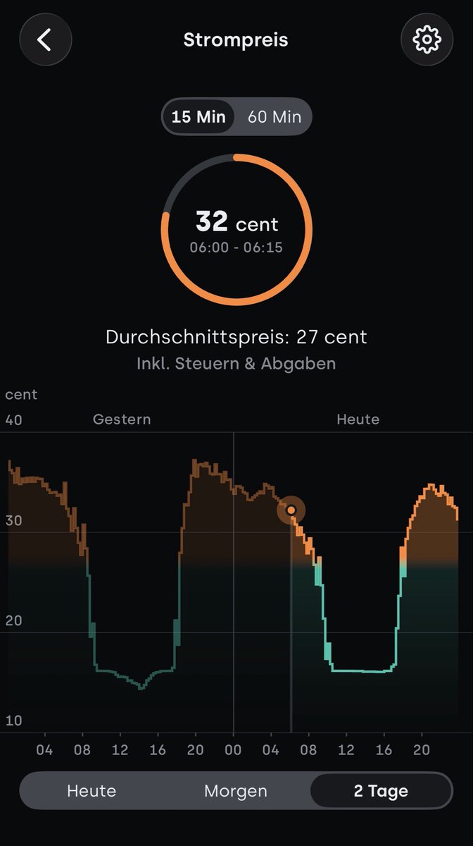 fabianosot's tweet photo. @ivan_kablar @aktien_max Nein, gerade in de Nacht ist es teurer, in den Mittagsstunden ist der Preis am niedrigsten.  Im Sommer. Relativ regelmäßig bis ~15ct gehts runter. Aber weniger überhaupt nicht. Ausnahmen waren im April/Mai einige weniger Tage. Im Winter ist es deutlich teurer. https://t.co/Lnwn89nDBn
