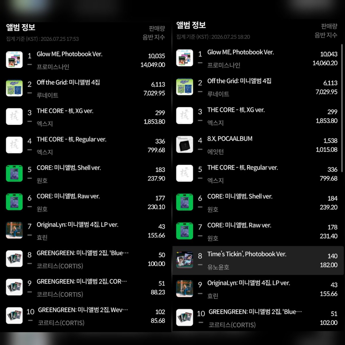 uknowyunhofan's tweet photo. 📢 유노윤호 The 1st Single 【Time's Tickin'】
나윤팬 공동구매 프로젝트 📀

✅️ 나윤팬 계좌 모금 &amp; PayPal을 통해 모금해 주신 금액의 일부를 Ktown4U을 통해 기부 앨범 구매 하였고 7월 25일 차트 반영 되었습니다.

Ktown4U 공동구매는 오늘 밤 9시까지 참여 가능합니다🙏 https://t.co/cciEVMRdLJ