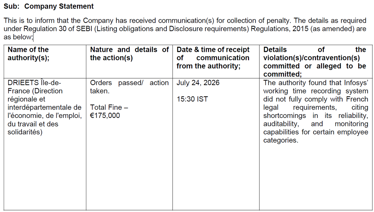 sai_ishwarb's tweet photo. 🚨- #Infosys says #French labor authority (#DRIEETS Île-de-France) imposed 175,000 #euros fine as internal tracking system the #IT firm used to monitor its own workforce failed local legal standards. Their 70-hour week probably works only in India! 😂#NiftyIT #software #EU #AI https://t.co/6Z4IzGkuYi
