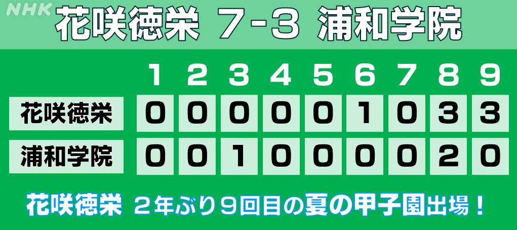 nhk_saitama_'s tweet photo. ⚾花咲徳栄 優勝！⚾
夏の全国高校野球、埼玉大会は26日決勝が行われ、花咲徳栄が浦和学院に７対３で勝って、２年ぶり９回目の夏の甲子園出場を決めました。
https://t.co/cGKZOSpydl https://t.co/PWuWj1GePm