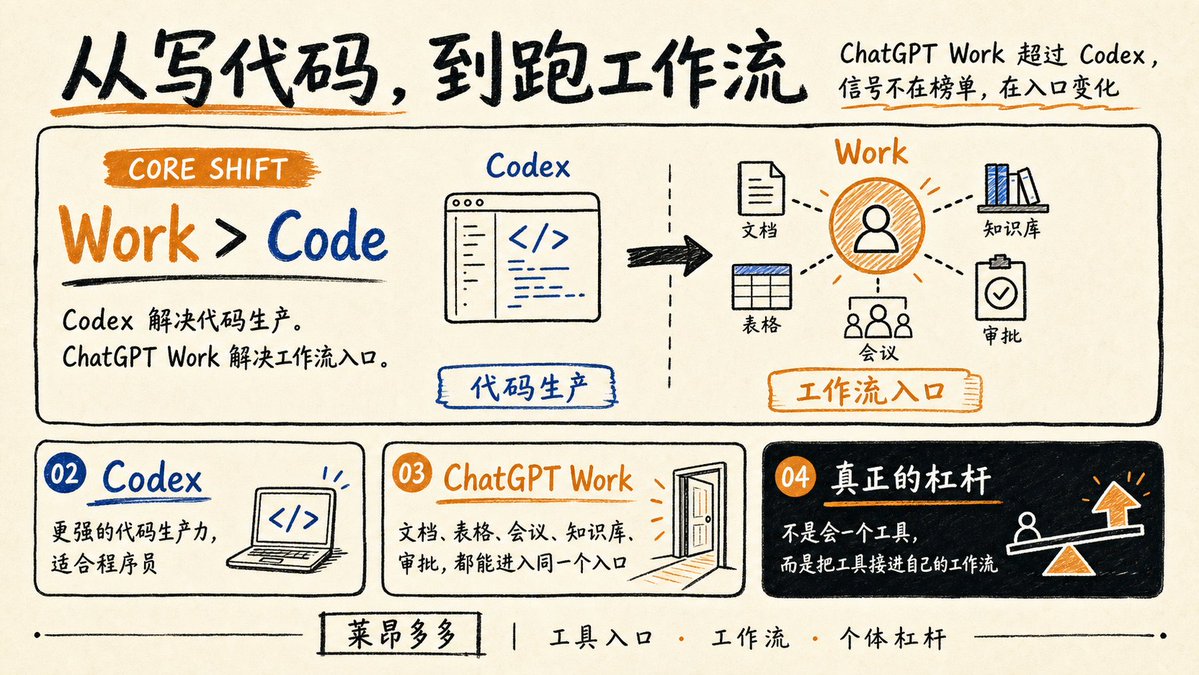 yangyanglxy's tweet photo. ChatGPT Work 的活跃用户数已经超过 Codex。

这个信号比很多模型榜单更重要。

因为它说明一件事：AI 的主战场，正在从“帮程序员写代码”，转向“帮普通人完成一整件工作”。

Codex 解决的是代码生产，
ChatGPT Work 解决的是工作流入口。

前者很强，但人群窄。

后者一旦吃进文档、表格、会议、知识库、审批和企业数据，天花板就完全不同。

很多人还在问哪个 coding agent 更强。

更该问的是：
你每天真正卡住的工作，有多少发生在代码编辑器里？
又有多少发生在信息、流程和协作系统里？

个体用 AI 撬动结果，最后拼的不是谁会一个工具。

是你能不能把工具接进自己的工作流。