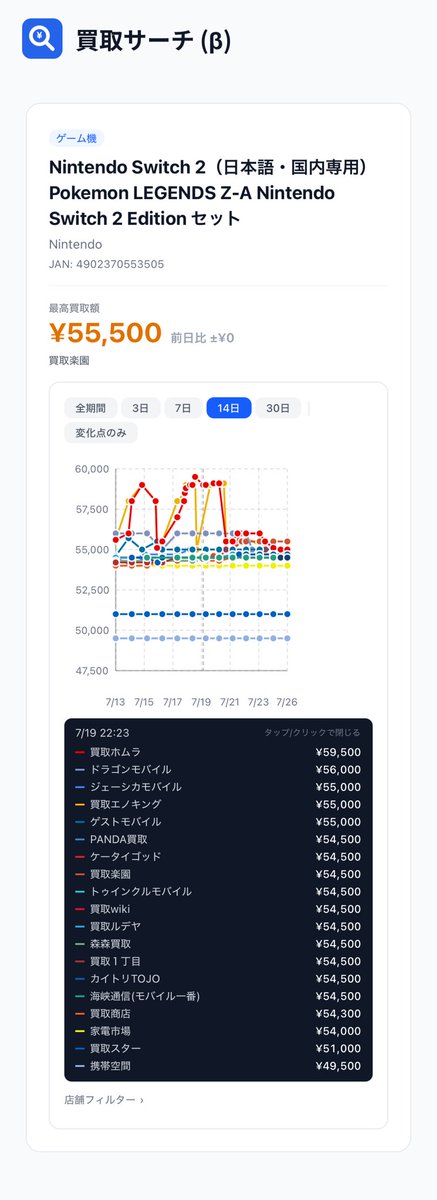 Mkai_Apple's tweet photo. ここ2週間くらい1部の店舗で、ZA同梱の価格が他と4000くらい乖離してたんだけどなんだったんだろう
今はもう元に戻ってるけど https://t.co/wFiee9gCWV