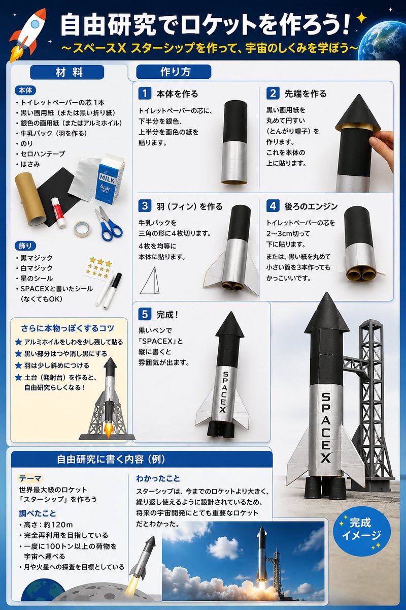 AF_GrowthLab's tweet photo. 夏休みの宿題に困ってる人🖐️参考に

自由研究に書く内容

テーマ

世界最大級のロケット「スターシップ」を作ろう

調べたこと

高さ：約120m
完全再利用を目指している
一度に100トン以上の荷物を宇宙へ運べる
月や火星への探査を目標としている

わかったこと

スターシップは今までのロケットより大きく、繰り返し使えるように設計されているため、将来の宇宙開発にとても重要なロケットだとわかった。
#自由研究 #夏休みの宿題