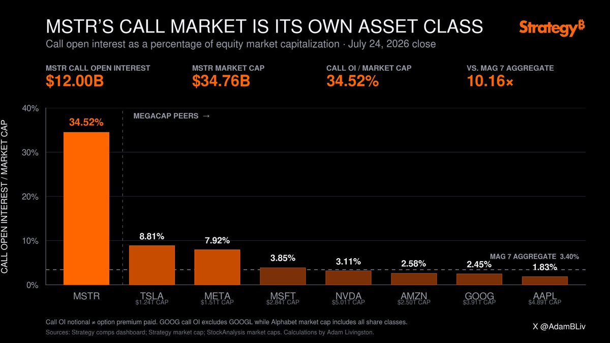 AdamxBliv's tweet photo. MSTR is objectively one of the most interesting securities on Earth.

It has $12 billion of call open interest against a $34.76 billion market cap.

That is 34.52%, compared with 3.40% across the Magnificent Seven. 

A 10.16× difference. https://t.co/tFWWe4xLDO