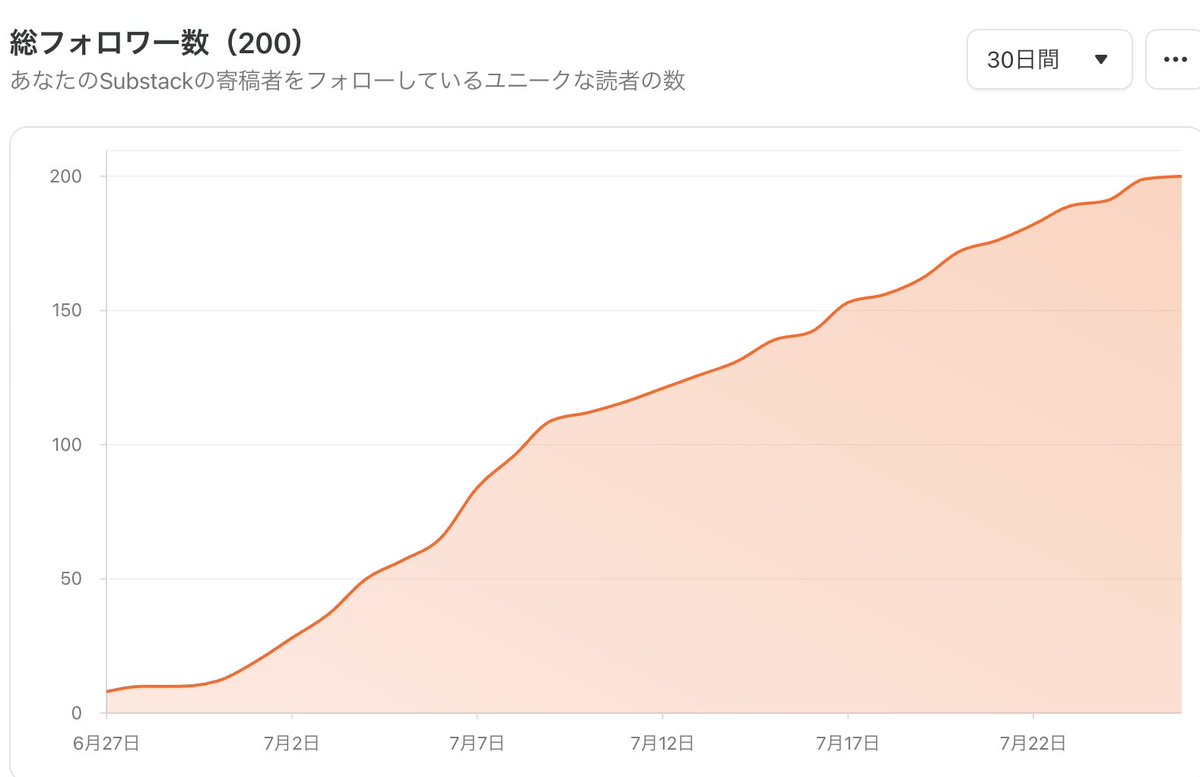 wr_ryota's tweet photo. 1ヶ月連続投稿で、Substackのフォロワーが２００人を突破。

同時にメールアドレスを登録してくれた人は７５人。

改めて思うけど、サブスタックは書き手にとっては、本当にチャンス。

一方で、メルマガスタンドとかにとっては、本当に深刻な脅威なんだろうと思う。 https://t.co/MOPMUjNODr