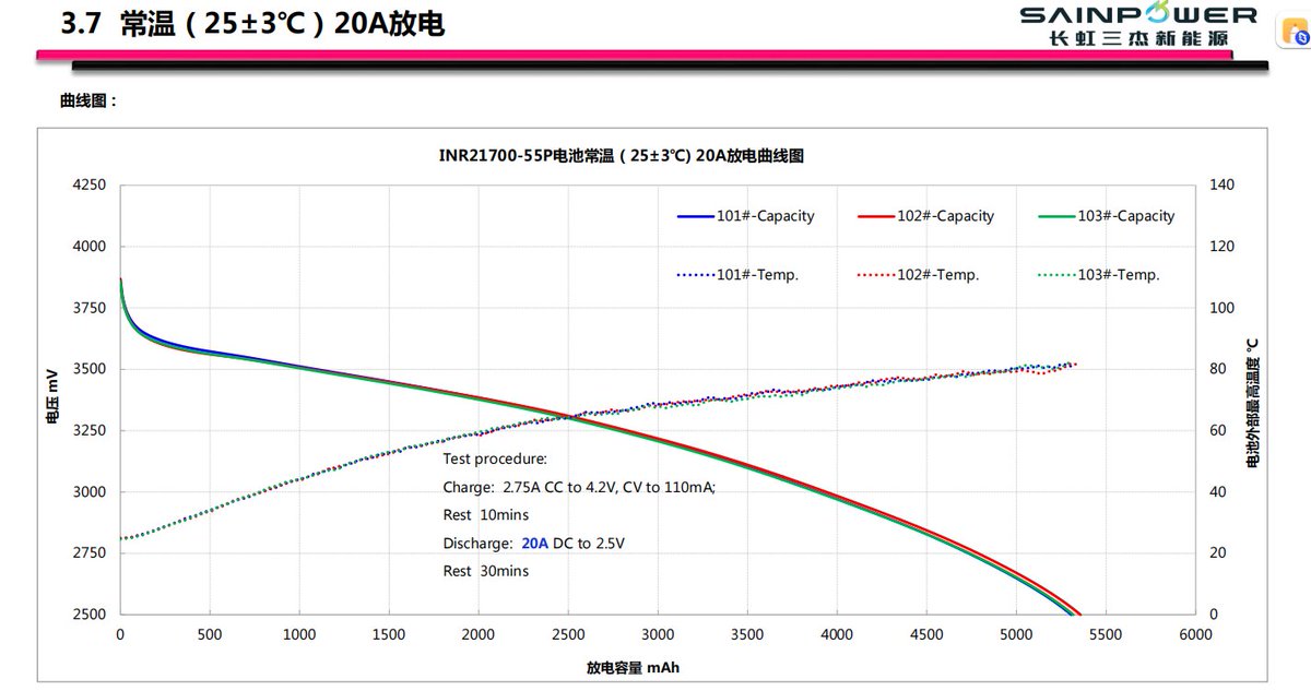 jun_70s's tweet photo. 100 Million+ 21700 Cells Shipped | Powering the Global UAV Industry

Data speaks for itself. Recently, our shipments of 21700 cylindrical cells specifically for drone applications surpassed the 100 million mark. This milestone is a direct reflection of the reliability and consistency we deliver to the global UAV market.

At Changhong Sunpower, we focus strictly on the engineering limits of high-rate lithium-ion technology. To meet the diverse demands of aerial photography, mapping, and agricultural drones, we are highlighting two of our flagship 21700 cells:

🔋 INR21700-50T (High Power Focus): Designed for extreme power demands, featuring 5000mAh capacity, 50A continuous discharge, and 100A pulse discharge. Built to ensure robust output and sustained flight under heavy loads.
🔋 INR21700-55P (Capacity & Rate Balance): Offering a higher 5500mAh capacity with a 70A (2s) pulse discharge. As shown in our 20A constant current discharge curve, it maintains exceptional voltage stability and rigorous thermal control throughout the cycle, ensuring safe and long-lasting performance.

Reliable flight requires uncompromising power sources. We remain committed to advancing high-rate cylindrical battery technology for our partners worldwide.

Feel free to connect or message me directly to discuss technical specifications and battery solutions for your UAV projects.

#ChanghongSunpower #LithiumBattery #21700Battery #UAV #Drones #HighRateBattery #Engineering #TechInnovation