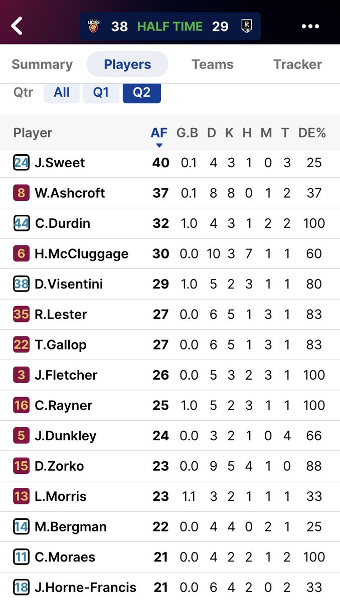p_terg's tweet photo. @brisbanelions @PAFC 32β31β HT@theβGabba
@BrisbaneLions 3.4 5.8 (38): W.Ashcroft,* K.Lohmann, Z.Bailey, C.Rayner, L.Morris;
@PAFC 2.3 4.5 (29): T.Marshall, M.Georgiades, C.Durdin, D.Visentini
#AFL #AFLRound20 #AFLLionsPower #Uncaged #WeArePortAdelaide https://t.co/3lH6nilsEv