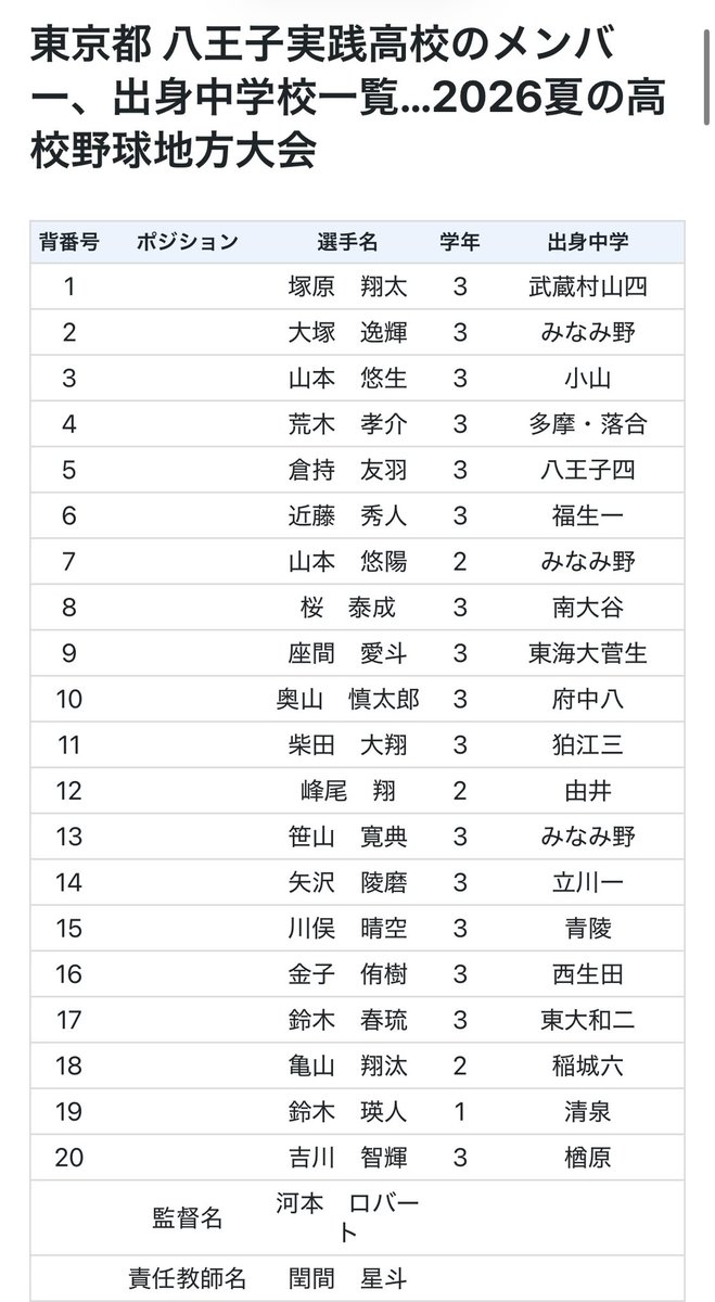 If6nkJYmAxgsgIg's tweet photo. #八王子実践 は東京でも珍しい「23区外」のメンバーばかりの高校。

23区ばかりが東京じゃない、まさに「西東京」の代表チーム！

中学時代までサッカーをしていた最速152キロ右腕の元独立リーガー・台湾プロ野球選手 #河本ロバート 監督の初采配にも注目！

#甲子園　#高校野球 https://t.co/YPPIOD3dPh