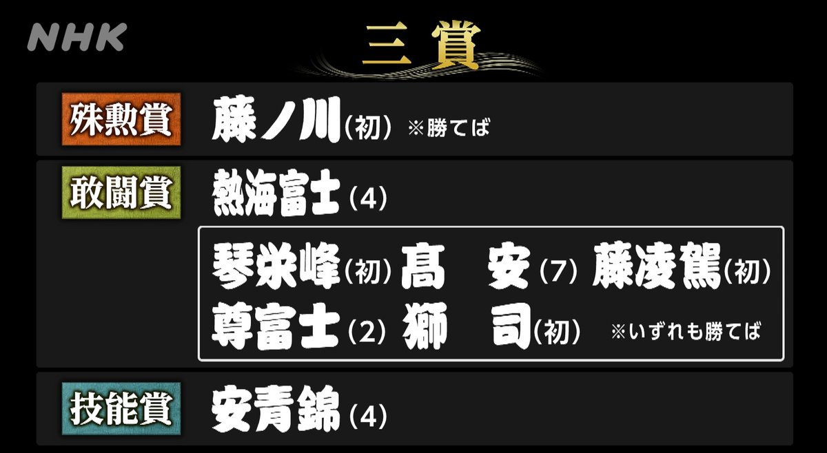 NhkSumo's tweet photo. 【速報】 
#名古屋場所 三賞が決まりました！

幕内の時間では三賞力士のインタビューも
お届けする予定です🎤

千秋楽も #NHKONE で↓
https://t.co/RyrvHKa7yn

#sumo https://t.co/RxJEbiF99A