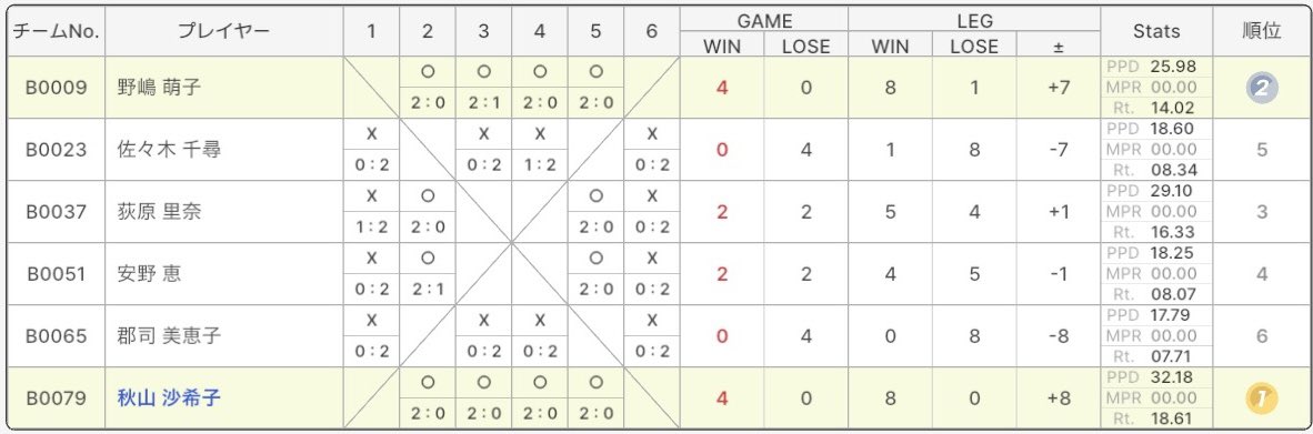genchan_abaca's tweet photo. ロビン1位抜け✨決勝トーナメントがんばります💪🔥 https://t.co/9I7i5gW2wJ