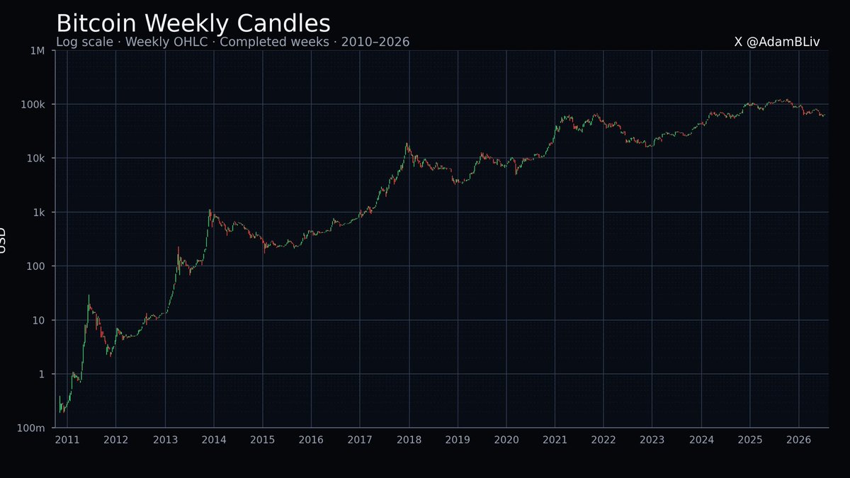 AdamxBliv's tweet photo. This is why holding Bitcoin is SUPER EASY:

$BTC has had:

458 positive weeks
360 negative weeks

Median green week: +5.88%
Median red week: -4.47%

So Bitcoin goes up more often, and when it goes up, the typical move is 32% larger than the typical decline. https://t.co/wzvmsSBBch