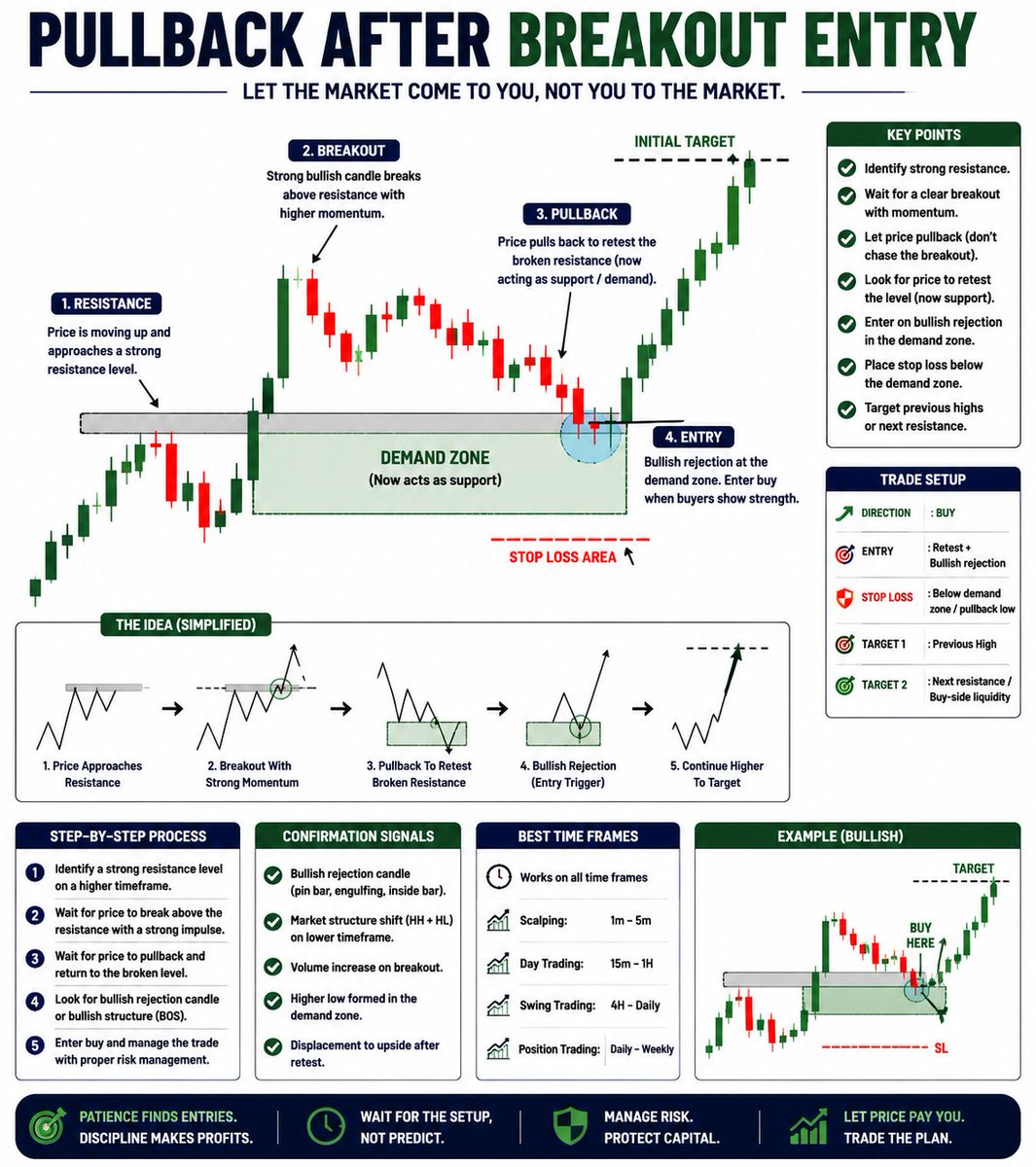MarketPulze's tweet photo. PULLBACK AFTER BREAKOUT ENTRY 📈
✓ Identify a strong Resistance Level
✓ Wait for price to break above resistance with strong bullish momentum
✓ Don’t chase the breakout — wait for the pullback
✓ Previous resistance should act as new support / demand
✓ Look for bullish rejection when price retests the zone
✓ Enter BUY after confirmation that buyers are defending the level
📍 Entry: Retest + bullish rejection
🛑 Stop Loss: Below the Demand Zone / pullback low
🎯 Initial Target: Previous swing high
🎯 Extended Target: Next resistance or buy-side liquidity
“Breakout shows strength. Pullback gives the opportunity. Rejection confirms the entry.”