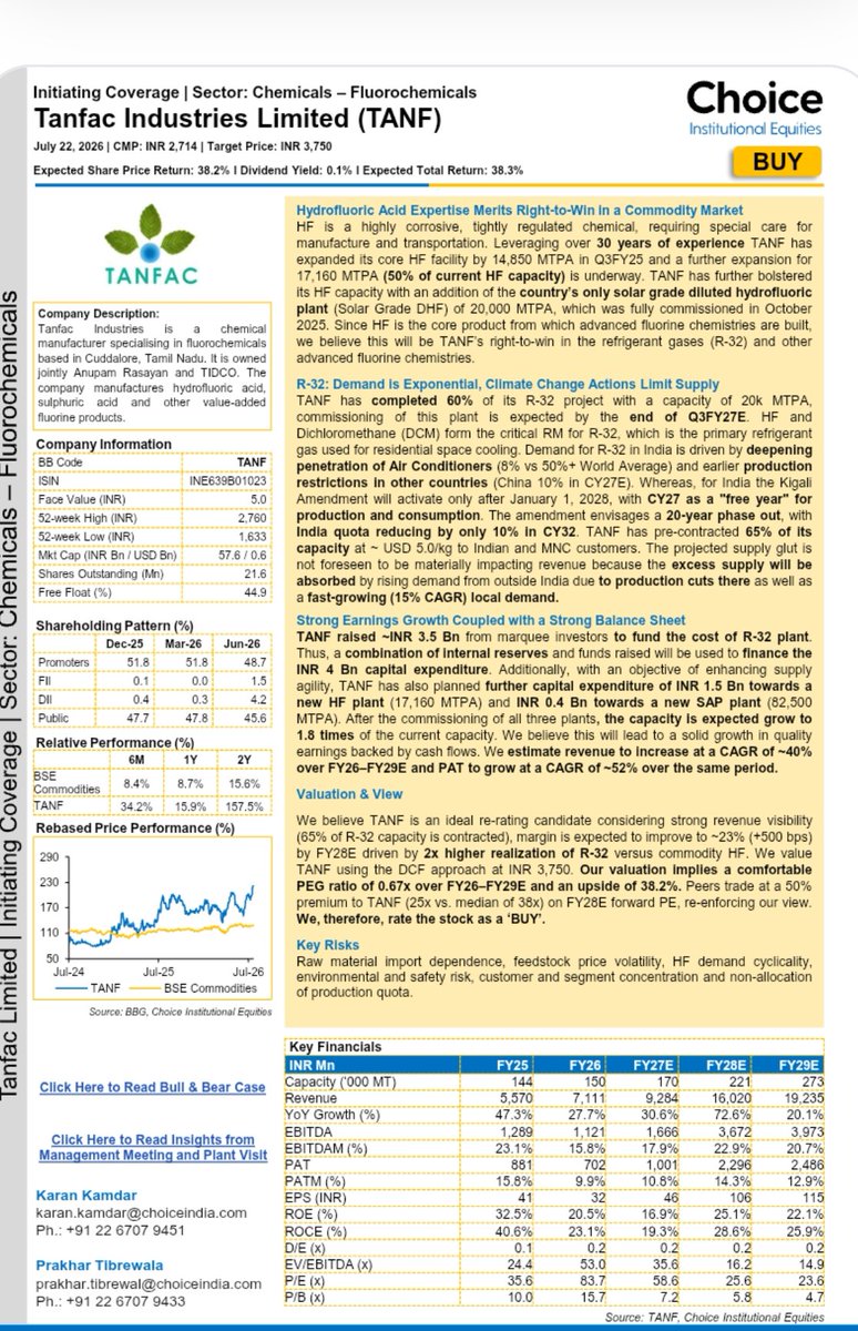 nid_rockz's tweet photo. Tanfac Industries 
#Tanfac
#TanfacInd

Inv PPT:

250cr QIP raise for upcoming HFC -32 project 
Participants include:
Ashish Kacholia Sir 
Malabar 
Motilal Oswal 
Niveshaay
360 One

HFC-32 project:

20,000 MTPA capacity 
390cr project cost 
On track for Q3FY27 commisioning 
Strengthening leadership in fluorochemicals 

Already 12500 MTPA contracted
649cr per annum 
To be started from Jan 2027

Solar grade DHF:
20,000 MTPA 
Signed 2 long term agreements worth 1068cr
Revenue visibility till FY29
To scale up capacity further 

Hydrofluoric acid capacity doubled 
At 29750 MTPA vs 14860 MTPA 
95% utilization 
Supports HFC 32and higher value fluorochemical products

Choice IC on 22nd July:
HFC 32:
Pre contracted 65% of capacity at USD 5/kg to Indian and MNC customers 

Expects rev CAGR of 40% and PAT CAGR of 52% from FY26-29E